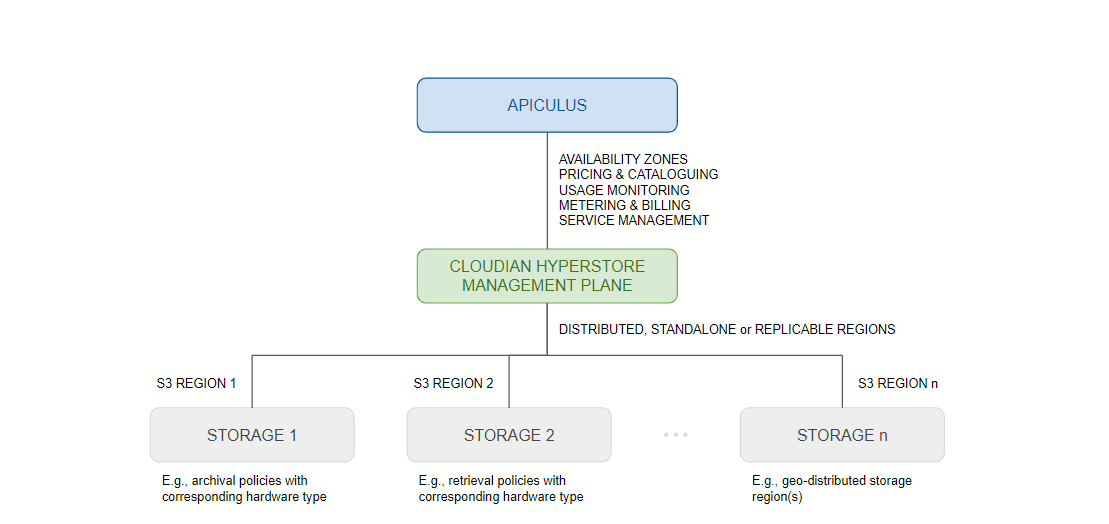 Apiculus Object Storage