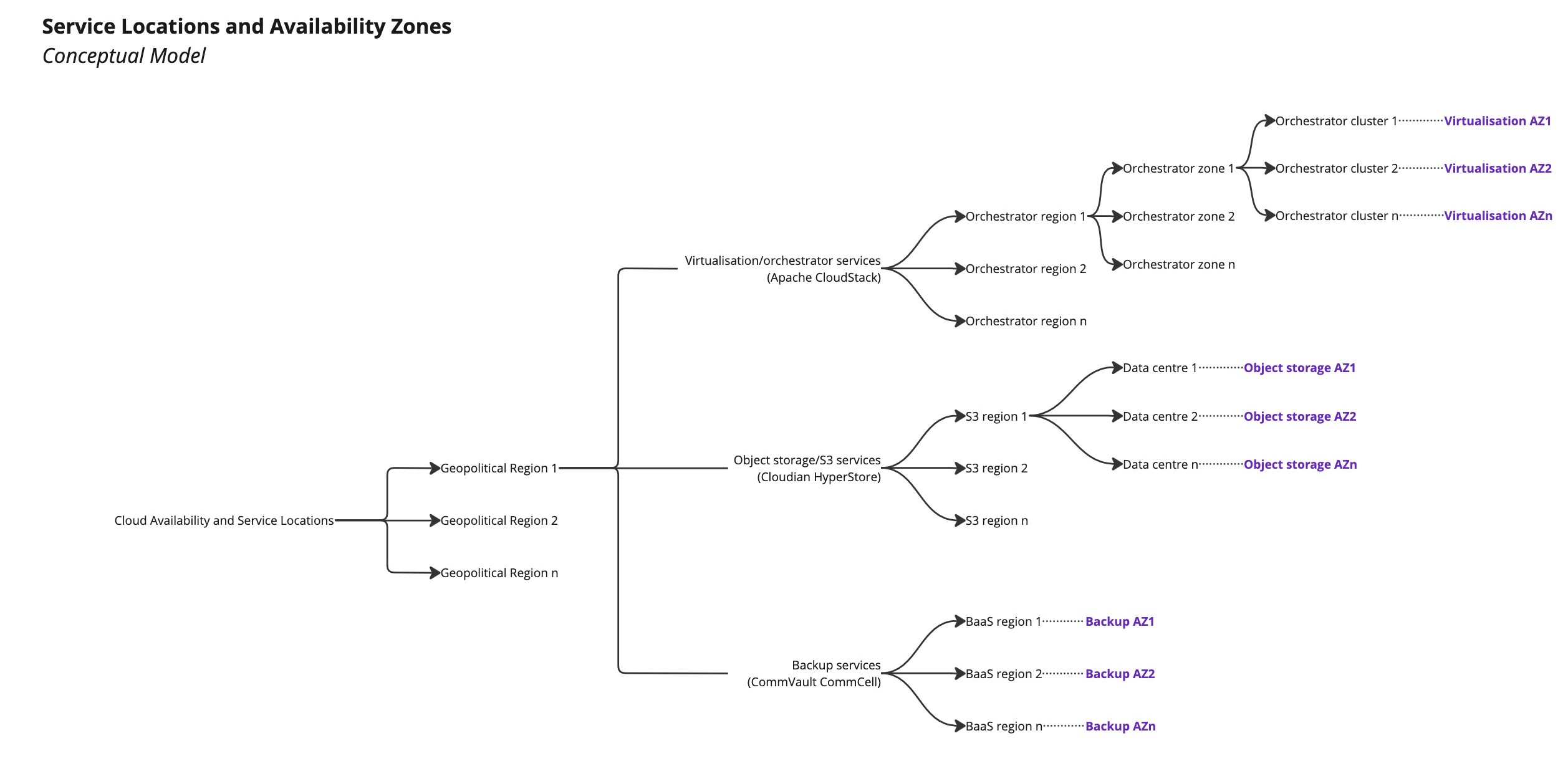 Working with Availability Zones