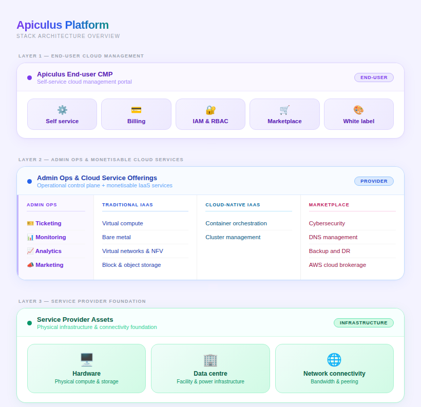 Stack Components