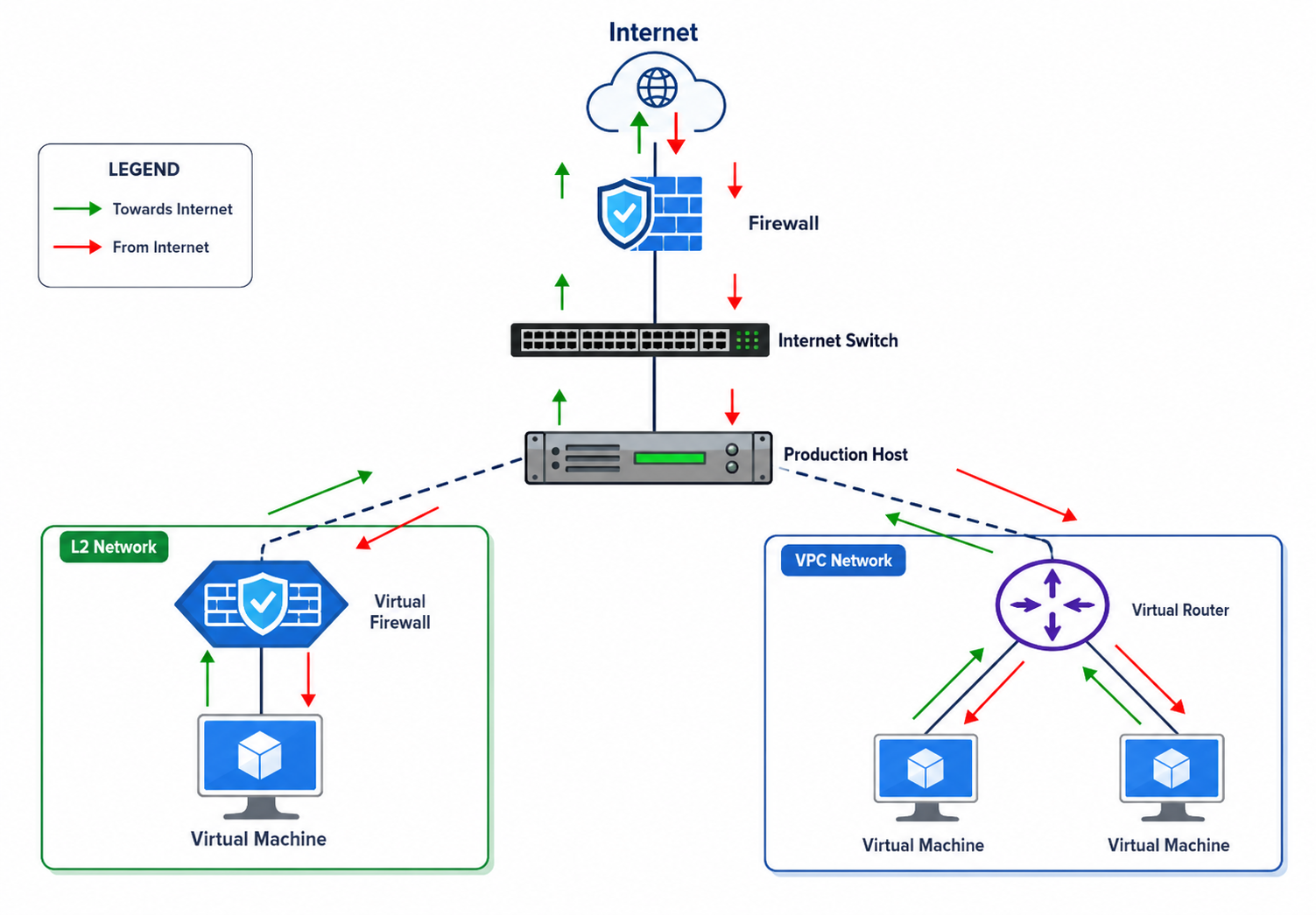 Difference Between L2 Networks and VPC