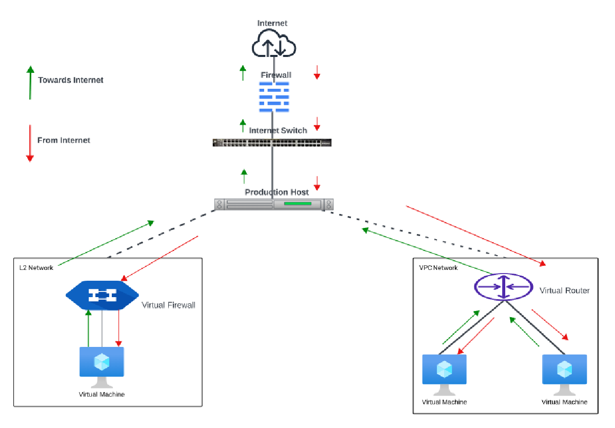 Difference Between L2 Networks and VPC