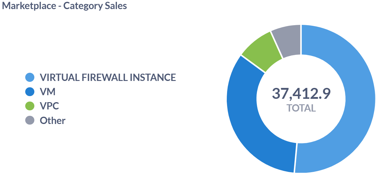 sales